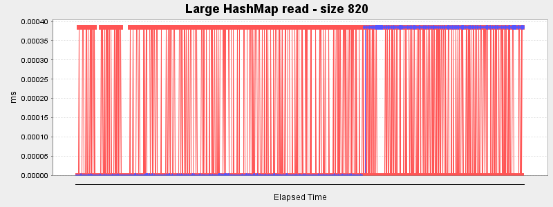 Large HashMap read - size 820